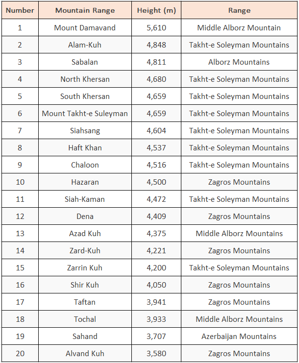 Iran's Mountain List